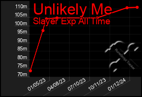 Total Graph of Unlikely Me