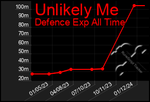 Total Graph of Unlikely Me