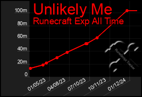 Total Graph of Unlikely Me