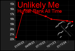 Total Graph of Unlikely Me