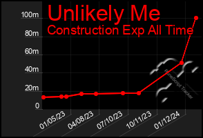 Total Graph of Unlikely Me