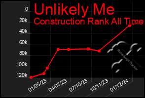 Total Graph of Unlikely Me