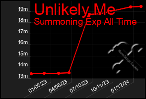 Total Graph of Unlikely Me