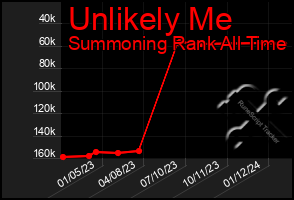 Total Graph of Unlikely Me