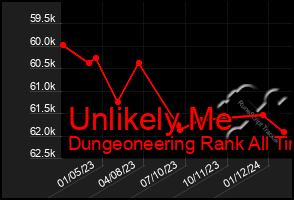 Total Graph of Unlikely Me