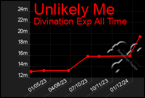 Total Graph of Unlikely Me