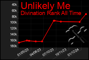 Total Graph of Unlikely Me