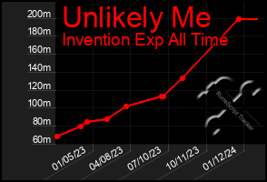 Total Graph of Unlikely Me