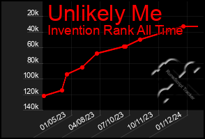 Total Graph of Unlikely Me