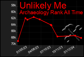 Total Graph of Unlikely Me