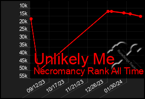 Total Graph of Unlikely Me