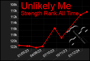 Total Graph of Unlikely Me