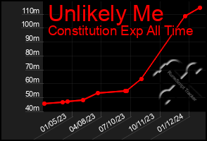 Total Graph of Unlikely Me