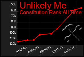 Total Graph of Unlikely Me