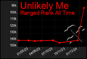 Total Graph of Unlikely Me