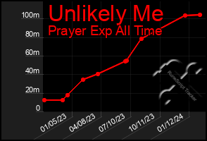 Total Graph of Unlikely Me