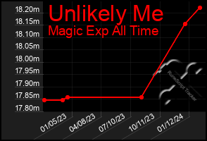 Total Graph of Unlikely Me