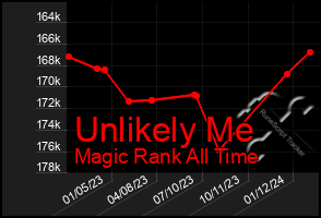 Total Graph of Unlikely Me