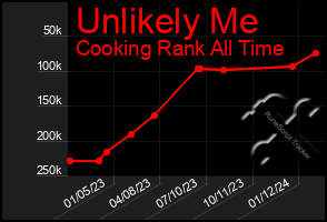 Total Graph of Unlikely Me