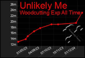 Total Graph of Unlikely Me