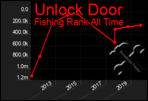 Total Graph of Unlock Door
