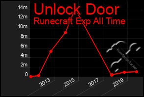 Total Graph of Unlock Door