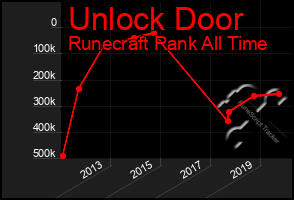 Total Graph of Unlock Door