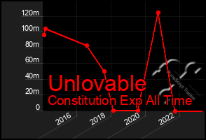 Total Graph of Unlovable