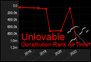 Total Graph of Unlovable