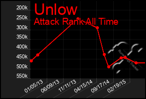 Total Graph of Unlow