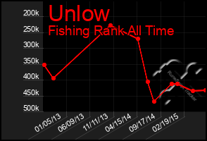 Total Graph of Unlow