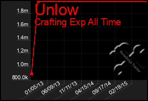 Total Graph of Unlow