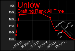 Total Graph of Unlow
