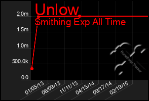 Total Graph of Unlow