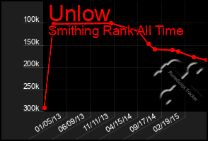 Total Graph of Unlow