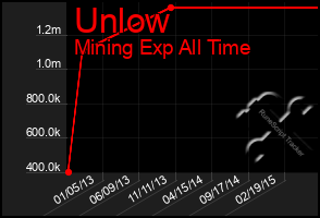 Total Graph of Unlow