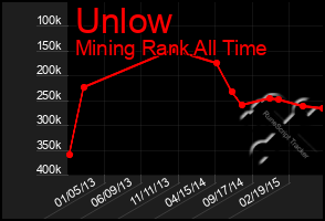 Total Graph of Unlow