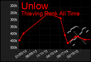 Total Graph of Unlow