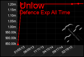 Total Graph of Unlow