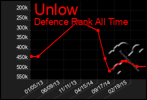 Total Graph of Unlow