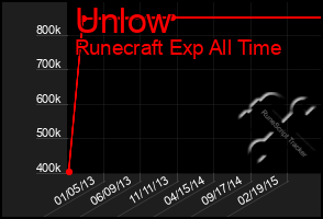 Total Graph of Unlow