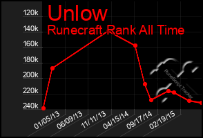 Total Graph of Unlow