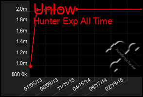 Total Graph of Unlow