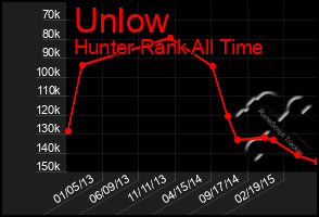 Total Graph of Unlow