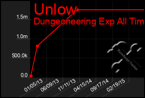 Total Graph of Unlow