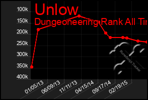 Total Graph of Unlow