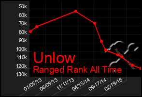 Total Graph of Unlow