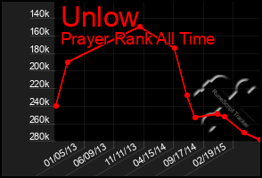 Total Graph of Unlow