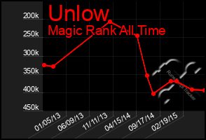 Total Graph of Unlow