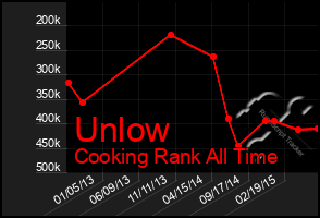 Total Graph of Unlow